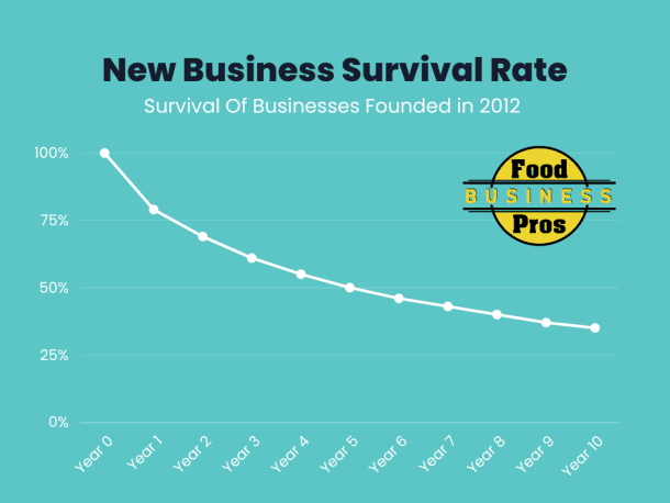 What Is The Business Failure Rate? Actual data, not just wild guesses ...